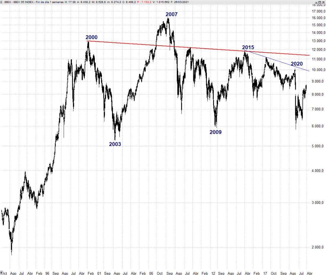 #IBEX35 SEMANAL TRADER35
