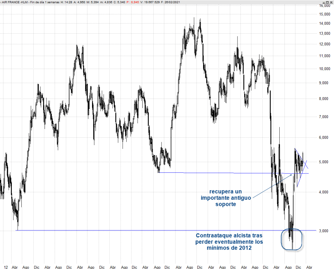Air France tiene un 40% de potencial en próximos meses