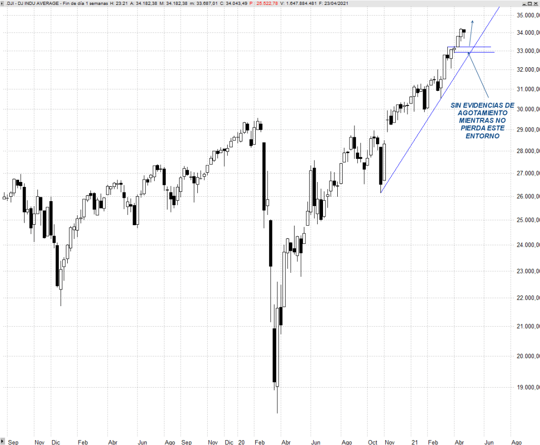Dow Jones Semanal