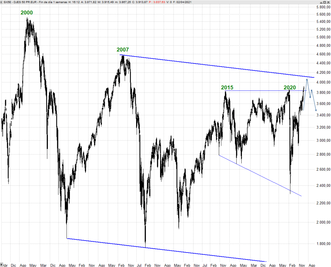 Eurostoxx 50 Semanal Trader35