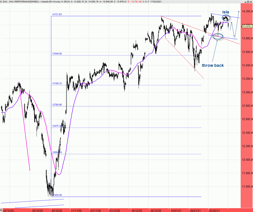 Isla bajista en el Dax&nbsp;30