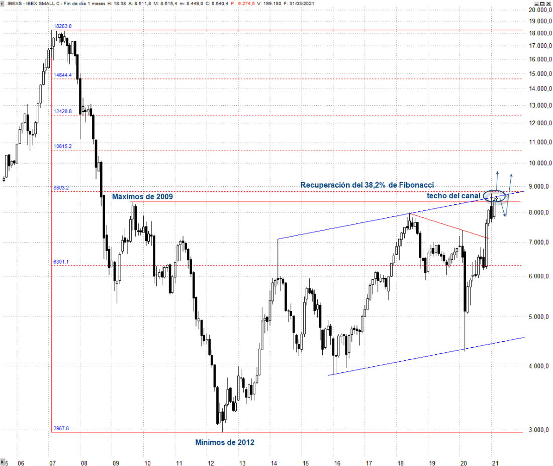 Reestructuración alcista del Ibex Small Cap