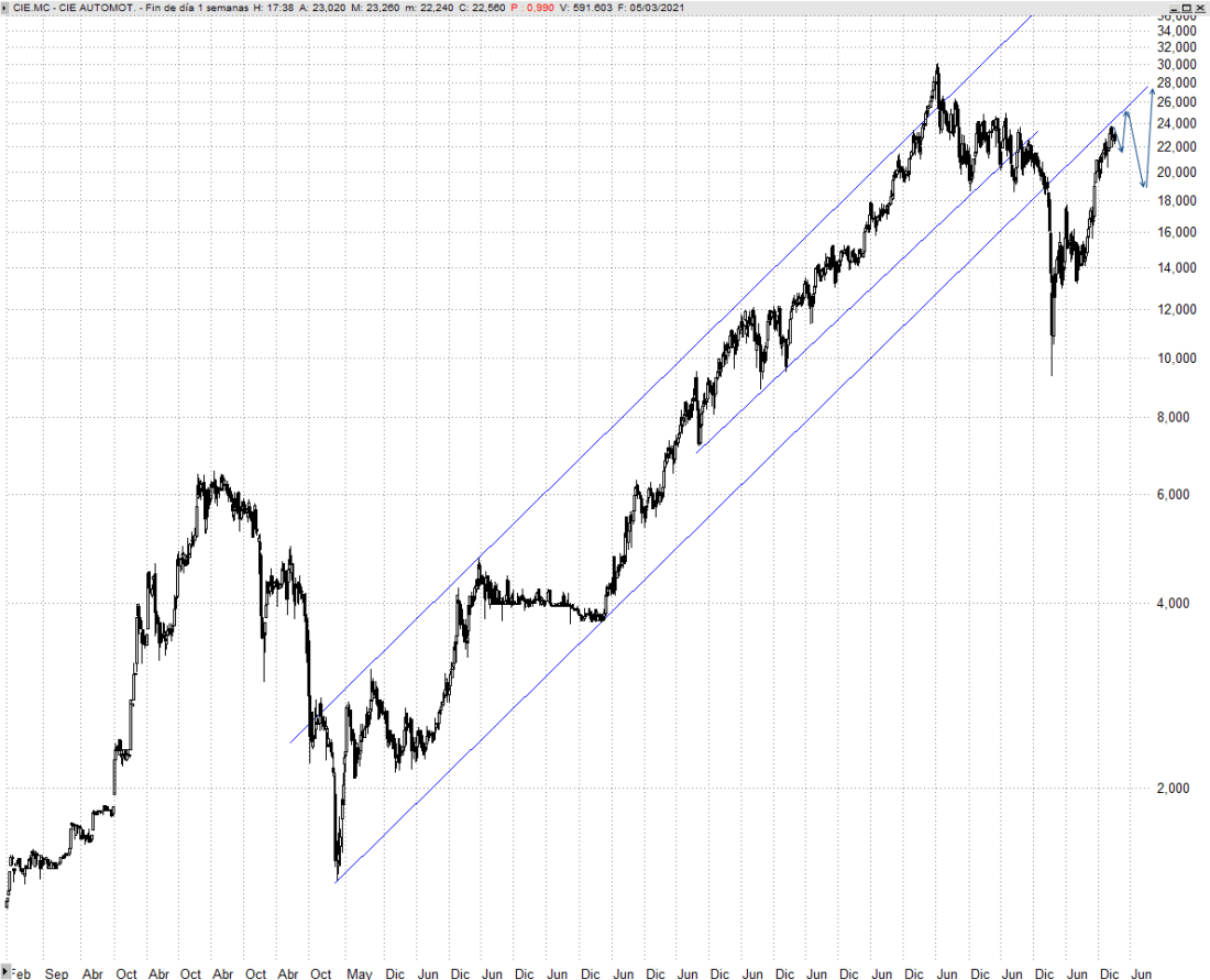Cie Automotive Largo Plazo