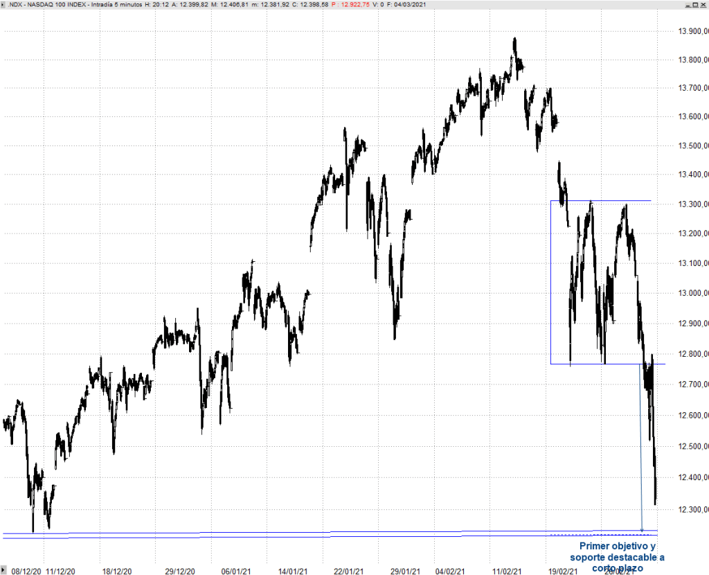 El Nasdaq 100 se aproxima a los 12.220 puntos como primer objetivo&nbsp;destacable