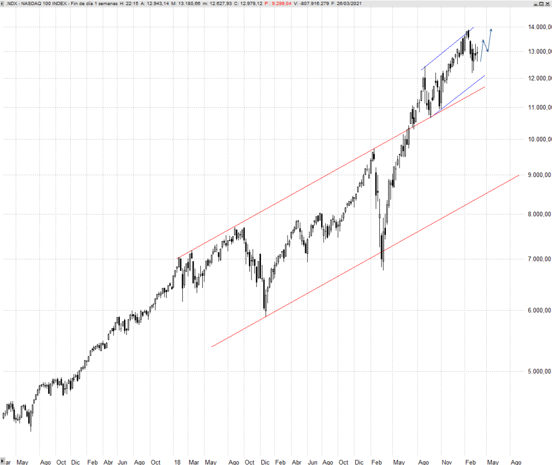 #NASDAQ100 SEMANAL TRADER35