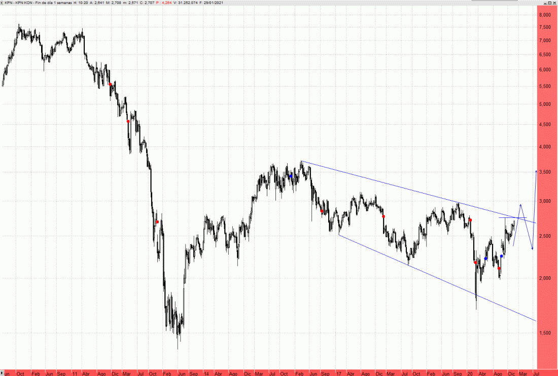 Gráfico KPN Semanal