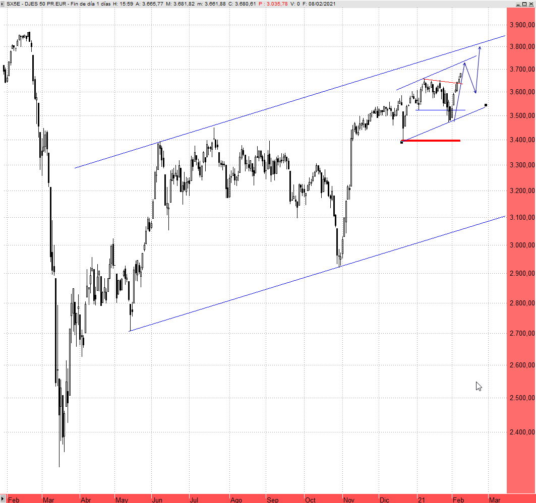 Eurostoxx 50 marcando máximos crecientes