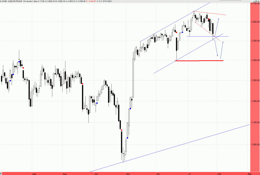Eurostoxx y Dax se mantienen sobre primeros soportes, seguimos hablando de una simple&nbsp;consolidación