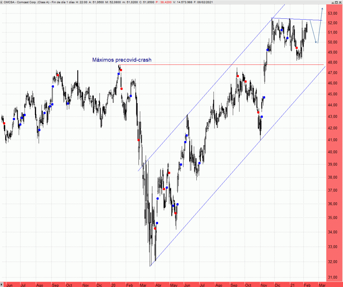 Comcast en busca de los 57 dólares en primera instancia. Define un canal ascendente en los últimos meses