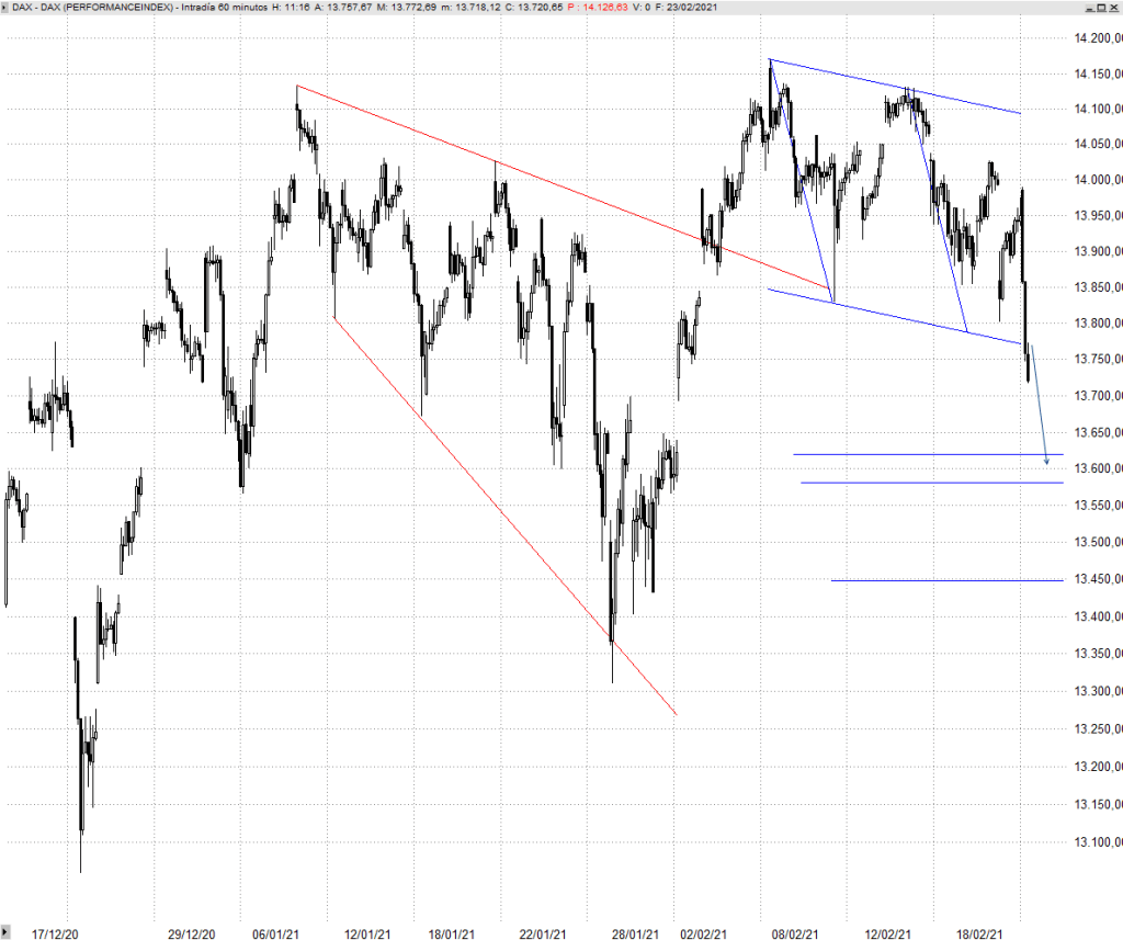 Doble techo en el Dax&nbsp;30