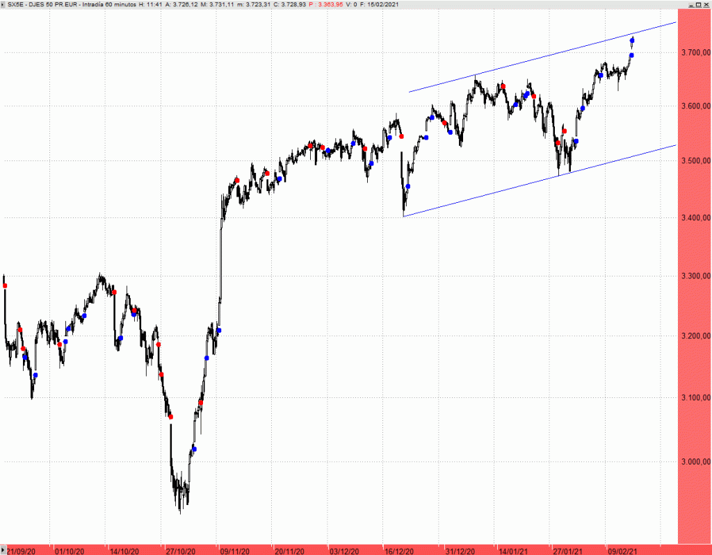El Eurostoxx 50 presiona el techo de su último&nbsp;lateral