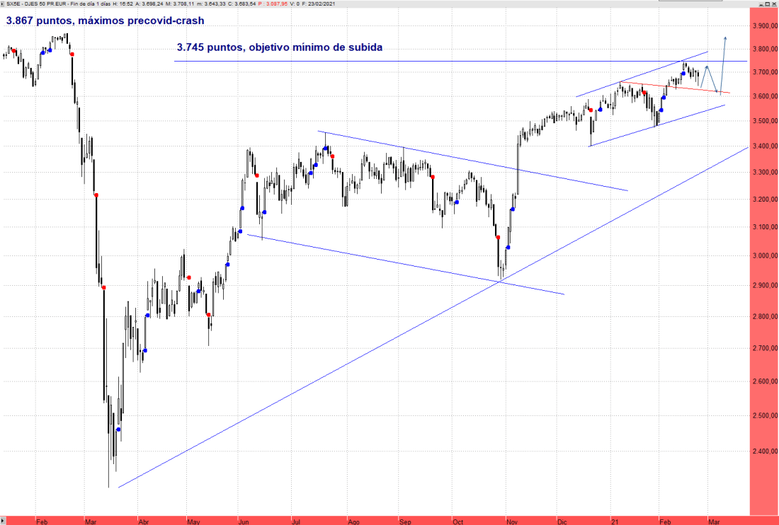 Una simple consolidación del Eurostoxx 50