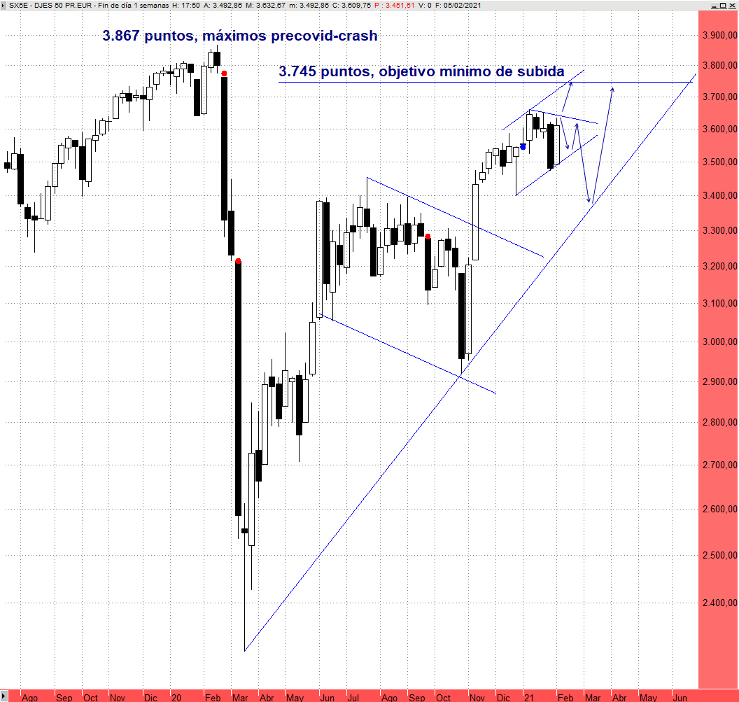 Gráfico semanal del Eurostoxx 50
Obejtivo mínimo 3.745 puntos
