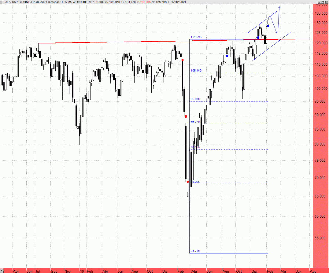 CapGemini rompe resistencias, máximos de los tres últimos años