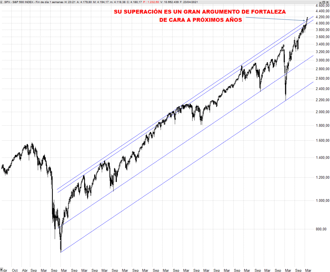 S&P 500 Semanal