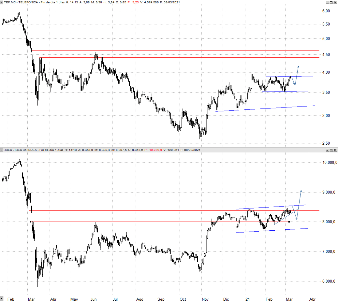 $TEF TELEFÓNICA BOLSA HOY