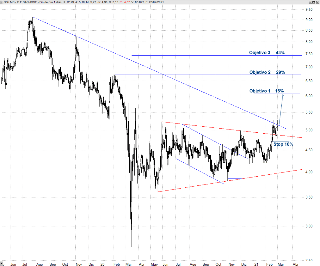 Grupo San José Bolsa hoy