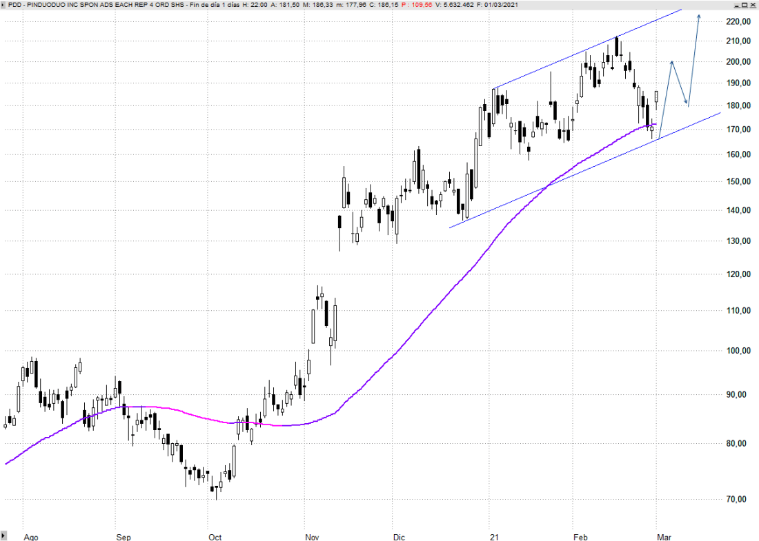 Gráfico Diario Pinduoduo
