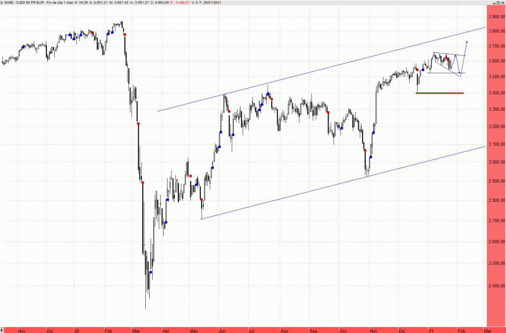 Las bolsas europeas mantienen primeros soportes consolidando en&nbsp;rango
