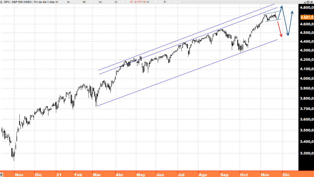 Pendientes de la zona de los 4.655 puntos de S&P&nbsp;500