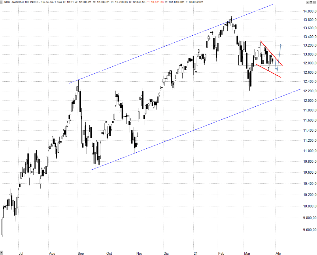 Nasdaq 100 Diario Trader35