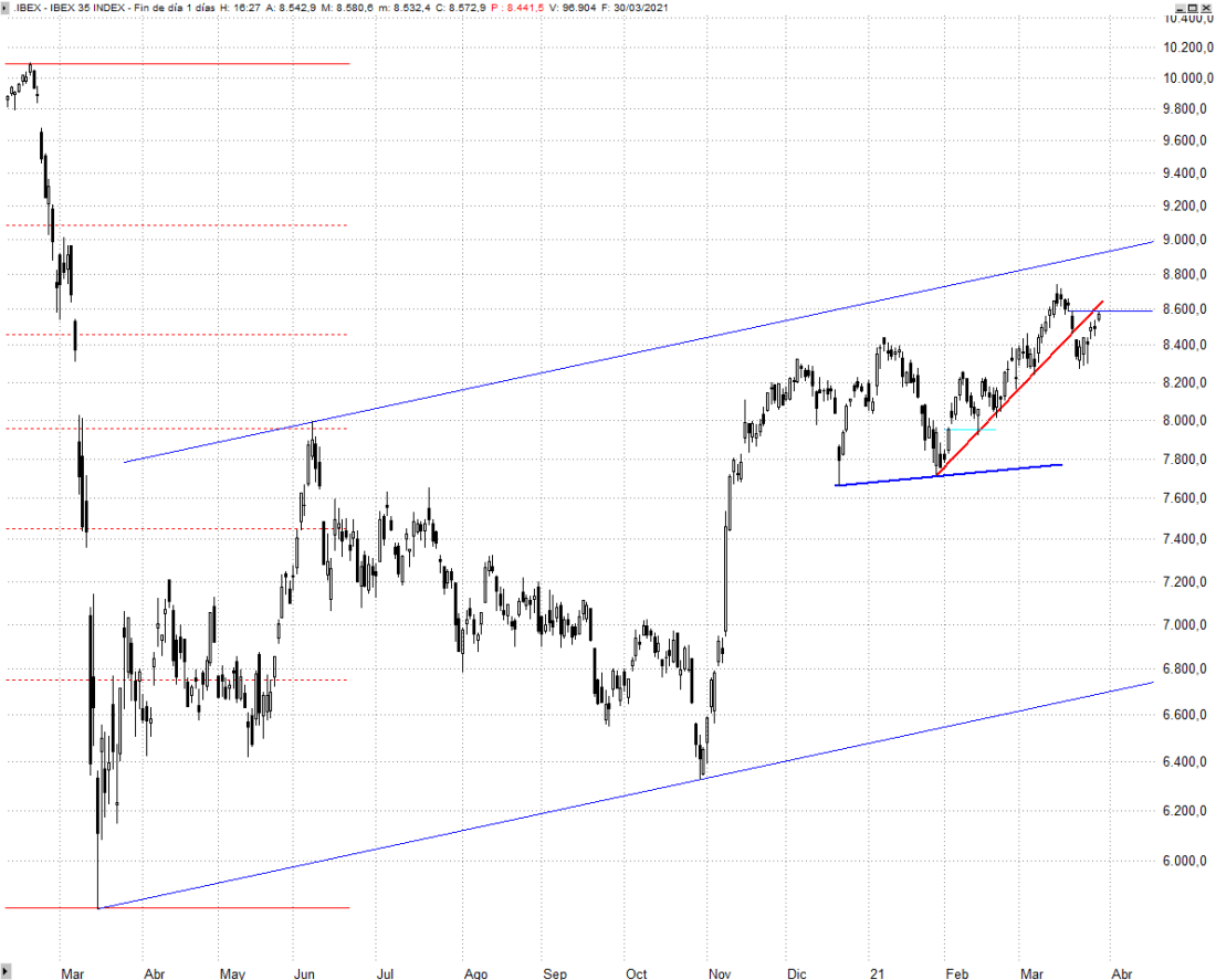 Ibex 35 Diario Trader35