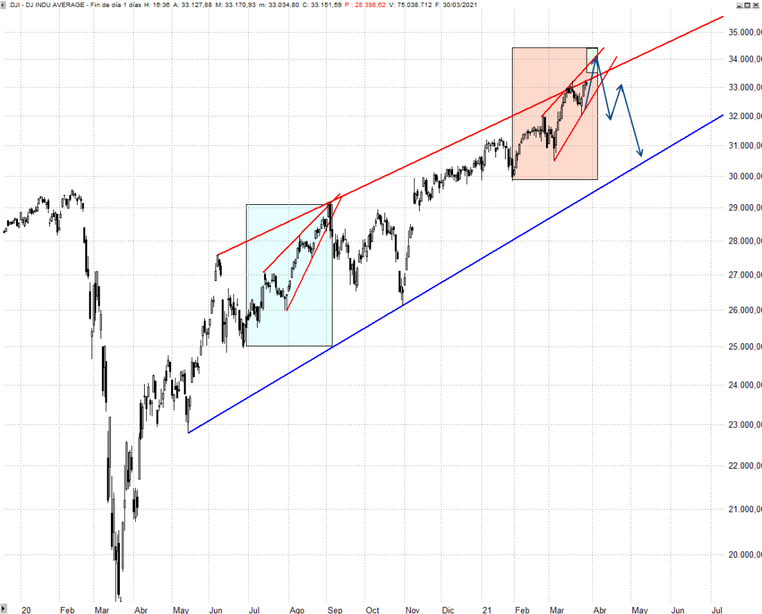 Dow Jones Diario Trader35