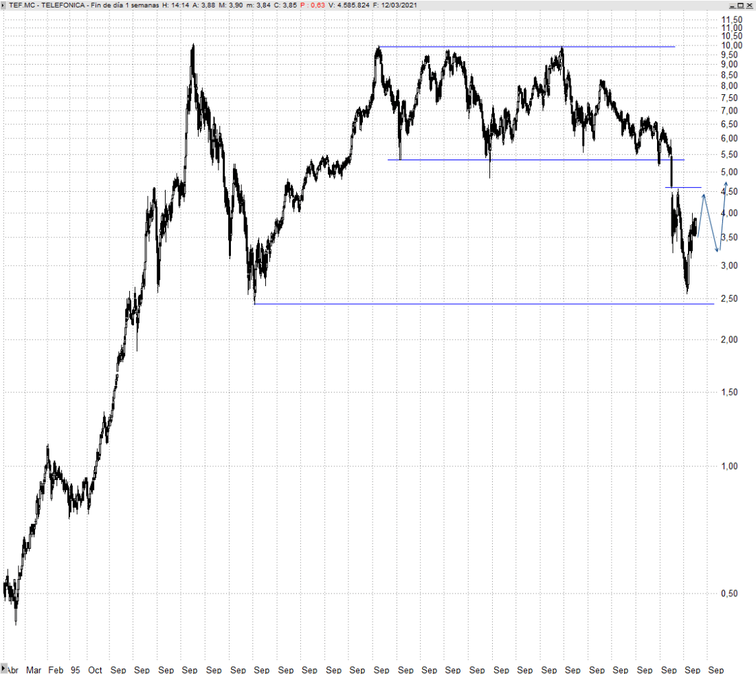 $TEF Telefónica largo plazo