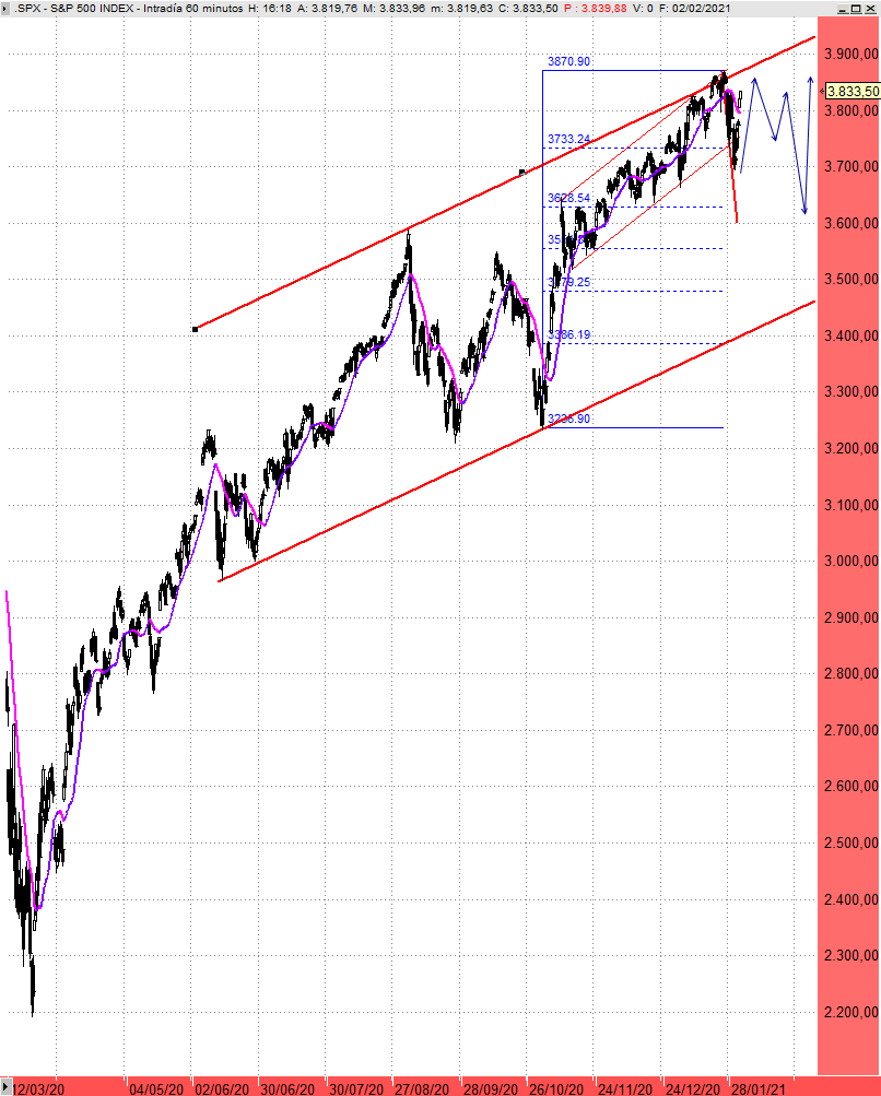 El S&P 500 enmarcado en un canal desde primeros de&nbsp;junio