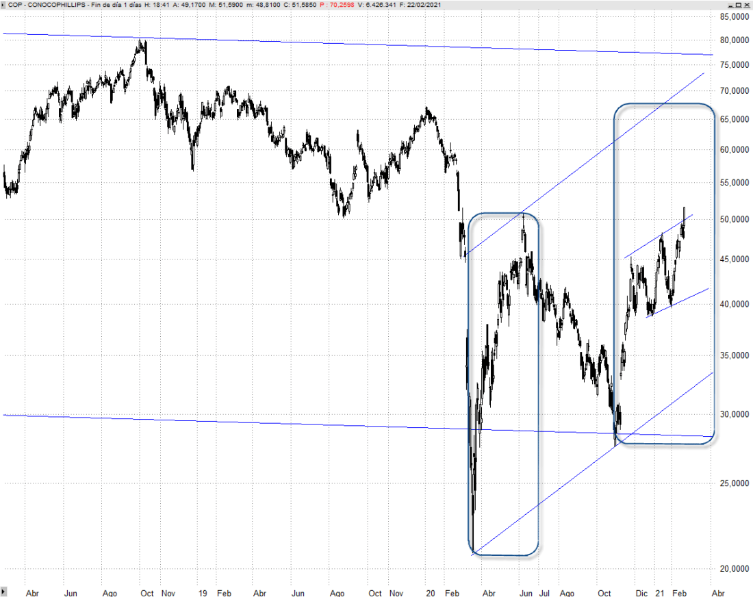 ConocoPhillips Análisis Técnico