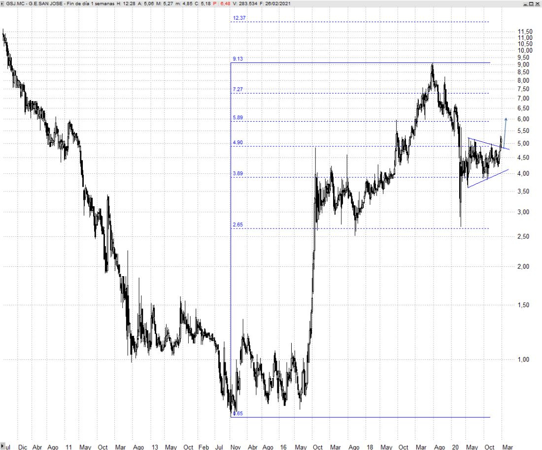 Grupo San José Bolsa Semanal