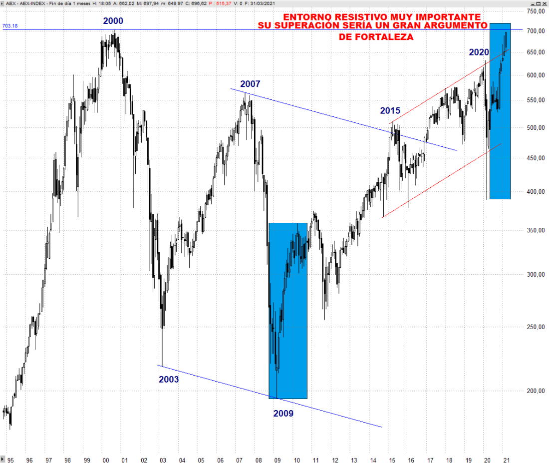 #AEX SEMANAL TRADER35