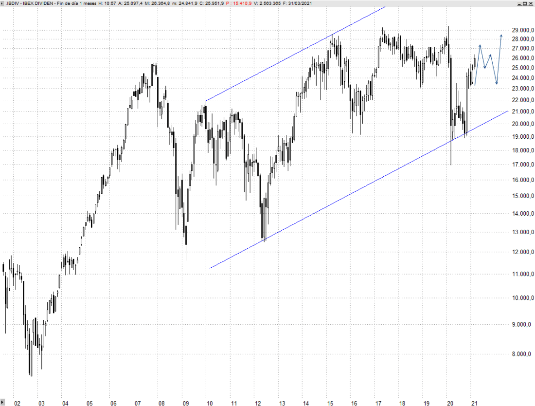 Trader 35 IBEX MENSUAL DIVIDENDOS