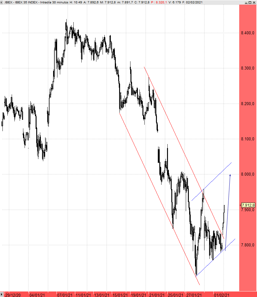 Ibex: sin fortaleza mientras no recupere al menos los 8.000&nbsp;puntos