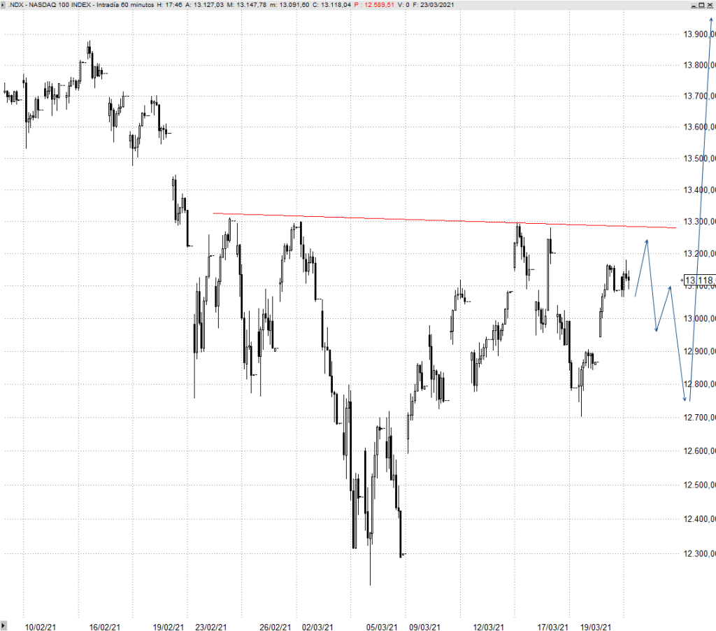 Nasdaq 100, potencial cabeza y hombros&nbsp;invertido