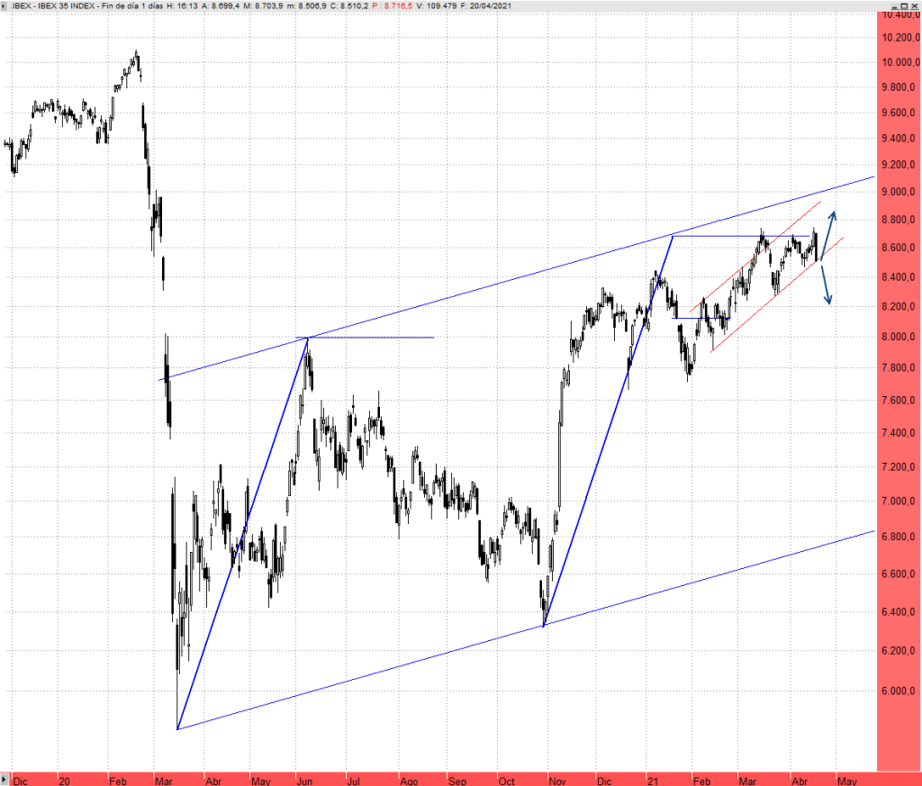 Zona clave para el&nbsp;Ibex