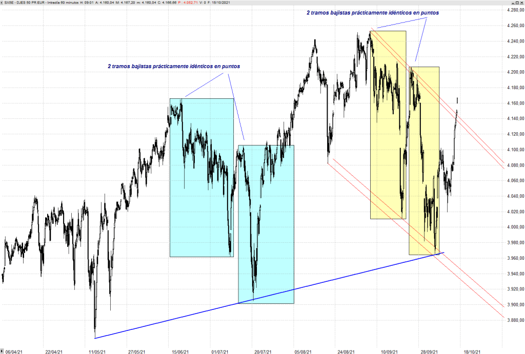 El Eurostoxx 50 en disposición de retomar la&nbsp;tendencia