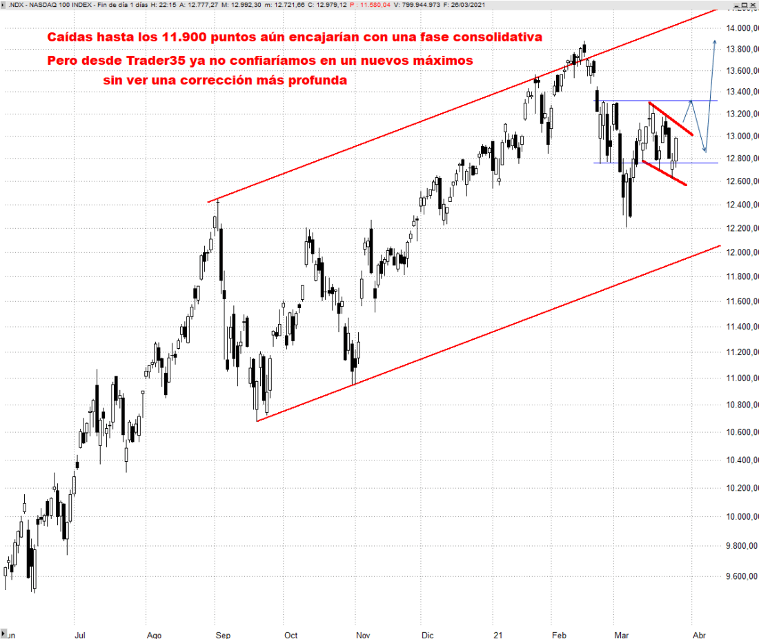 #NASDAQ100 DIARIO TRADER35