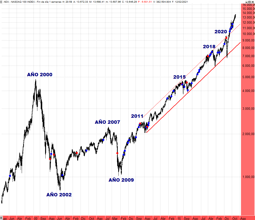 Gráfico Semanal del Nasdaq 100 que muestra su fortaleza