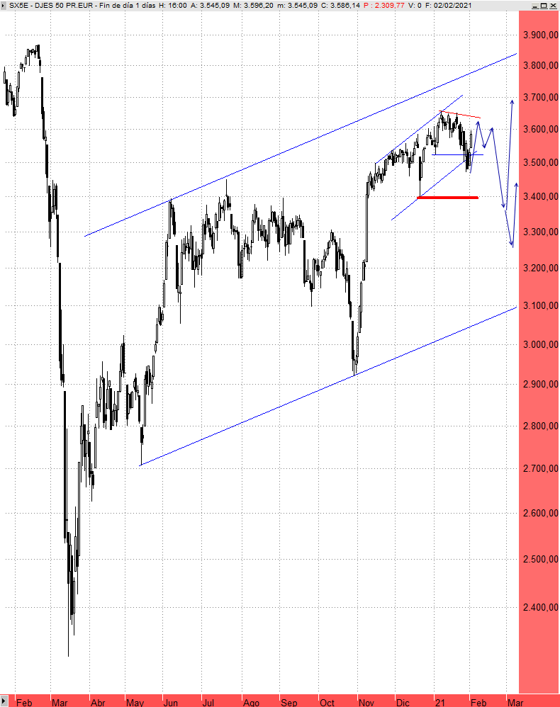 No confiamos aún en la reanudación de las alzas de una forma&nbsp;sostenible