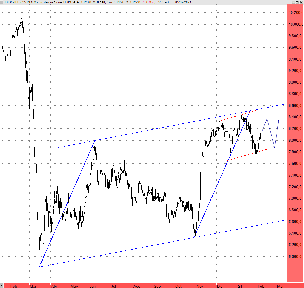 Gráfico Diario Ibex 35. Pendientes de la superación del hueco bajista abierto desde los 8.122 puntos