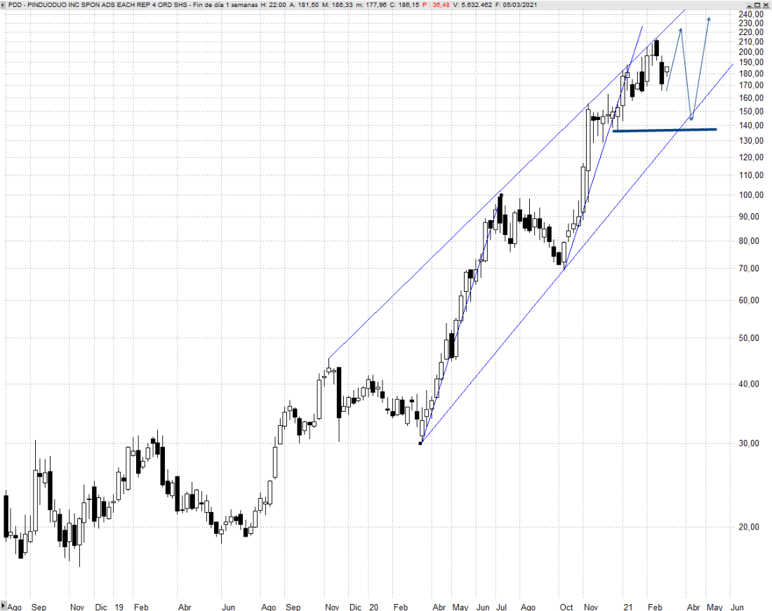 Gráfico Semanal Pinduoduo