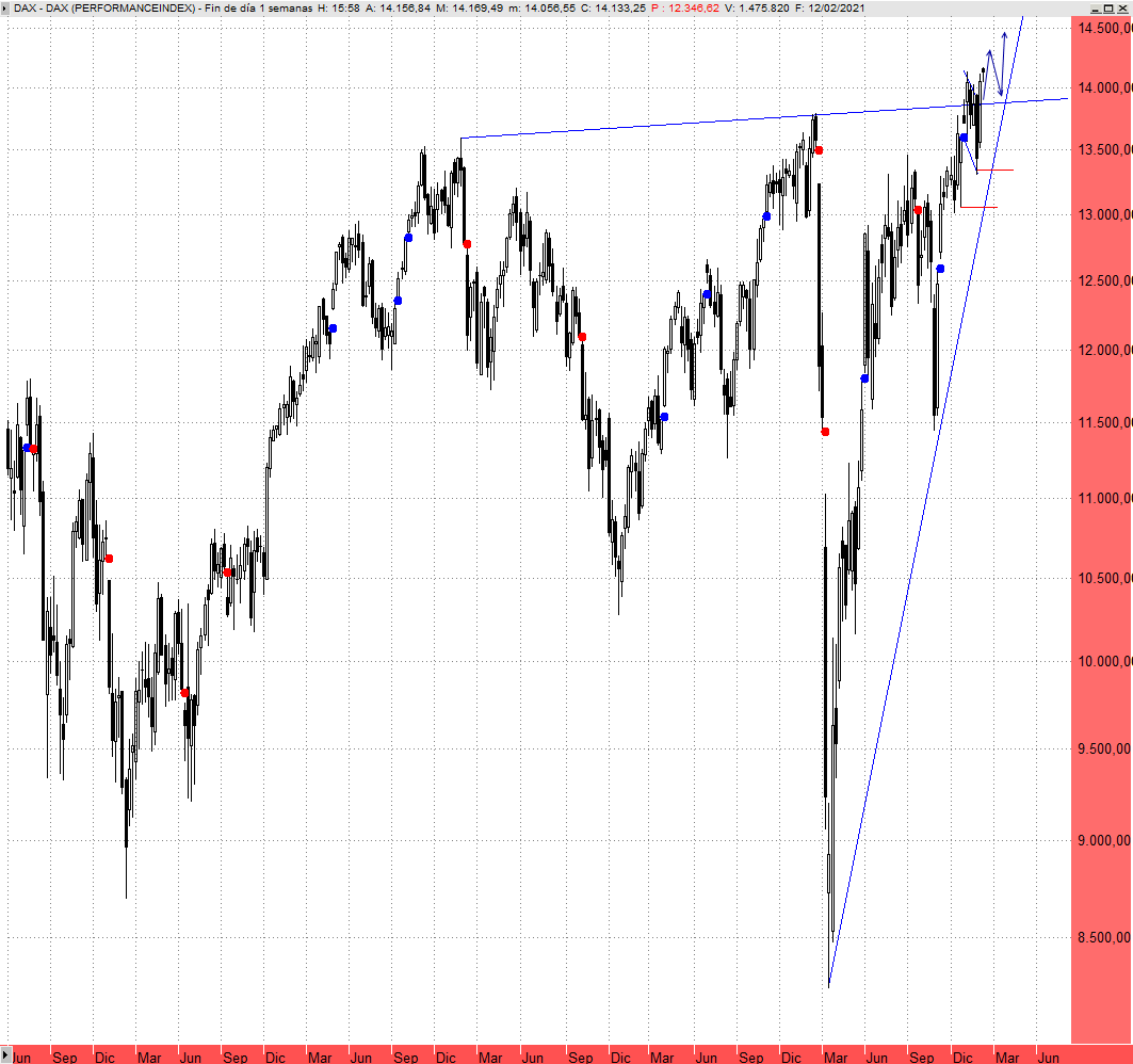 El Dax 30 en máximos históricos