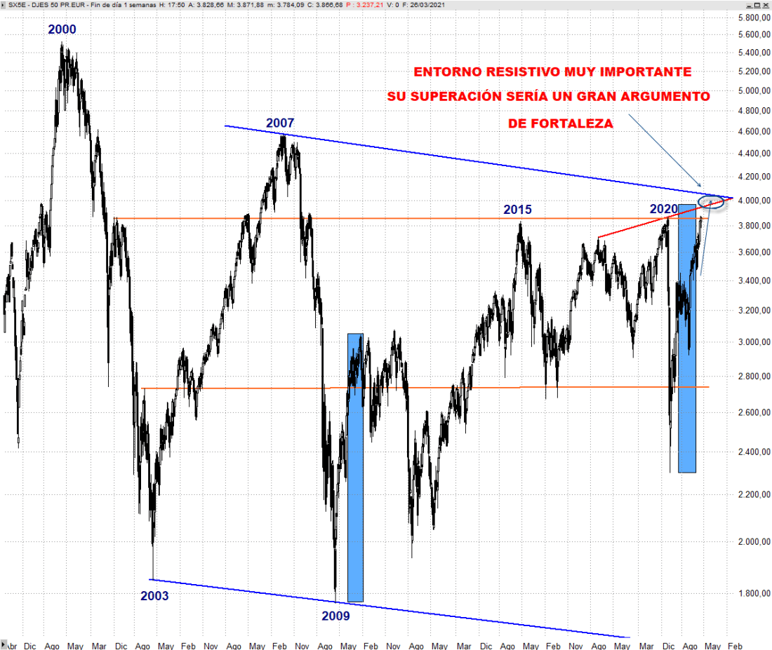 #EUROSTOXX50 SEMANAL TRADER35