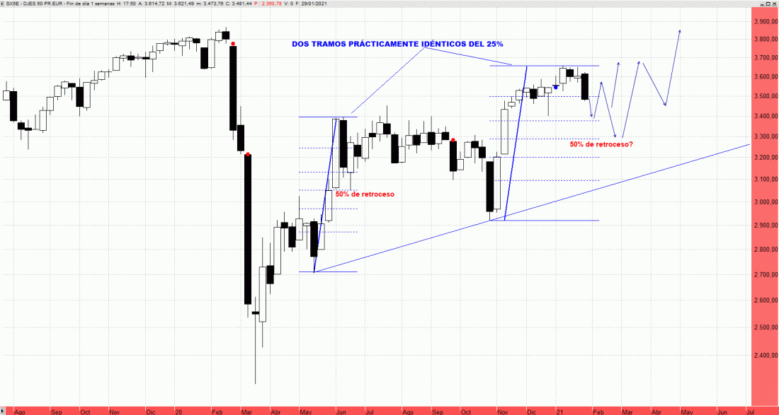 Eurostoxx 50 Gráfico semanal