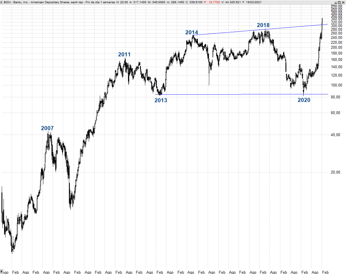 Evolución técnica de Baidu en bolsa $BIDU