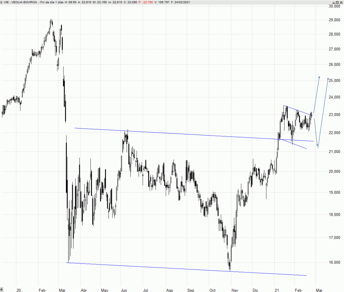 Veolia consolida para seguir ascendiendo