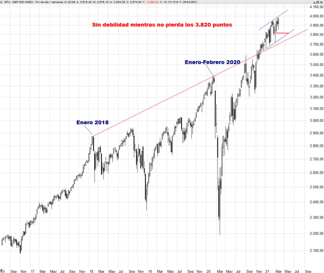 #S&P500 SEMANAL TRADER35