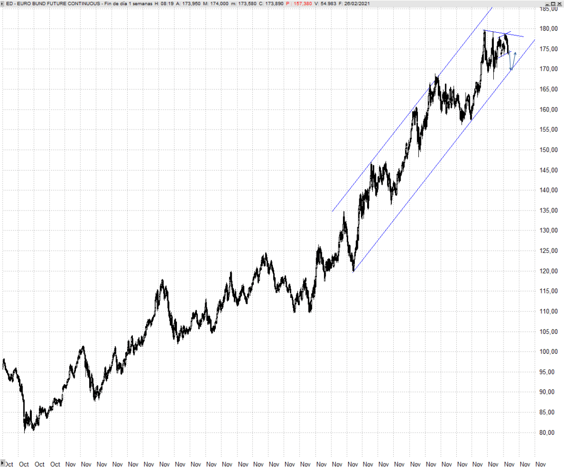 BUND HOY A LARGO PLAZO